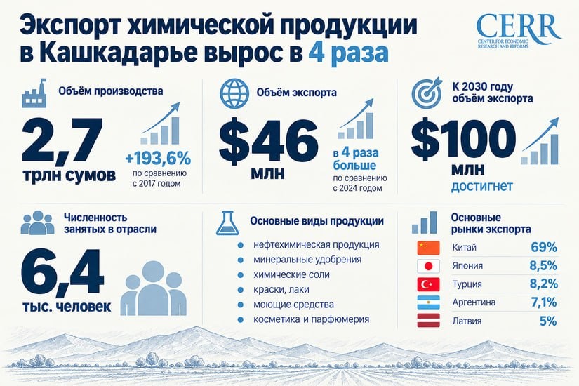 Экспорт химической продукции Кашкадарьинской области вырос в 4 раза