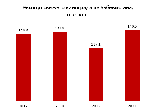 乌兹别克斯坦葡萄大规模出口季节已经开始